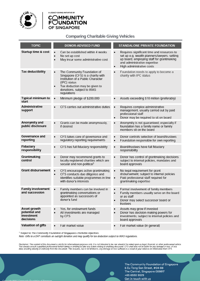 Comparing Charitable Giving Vehicles